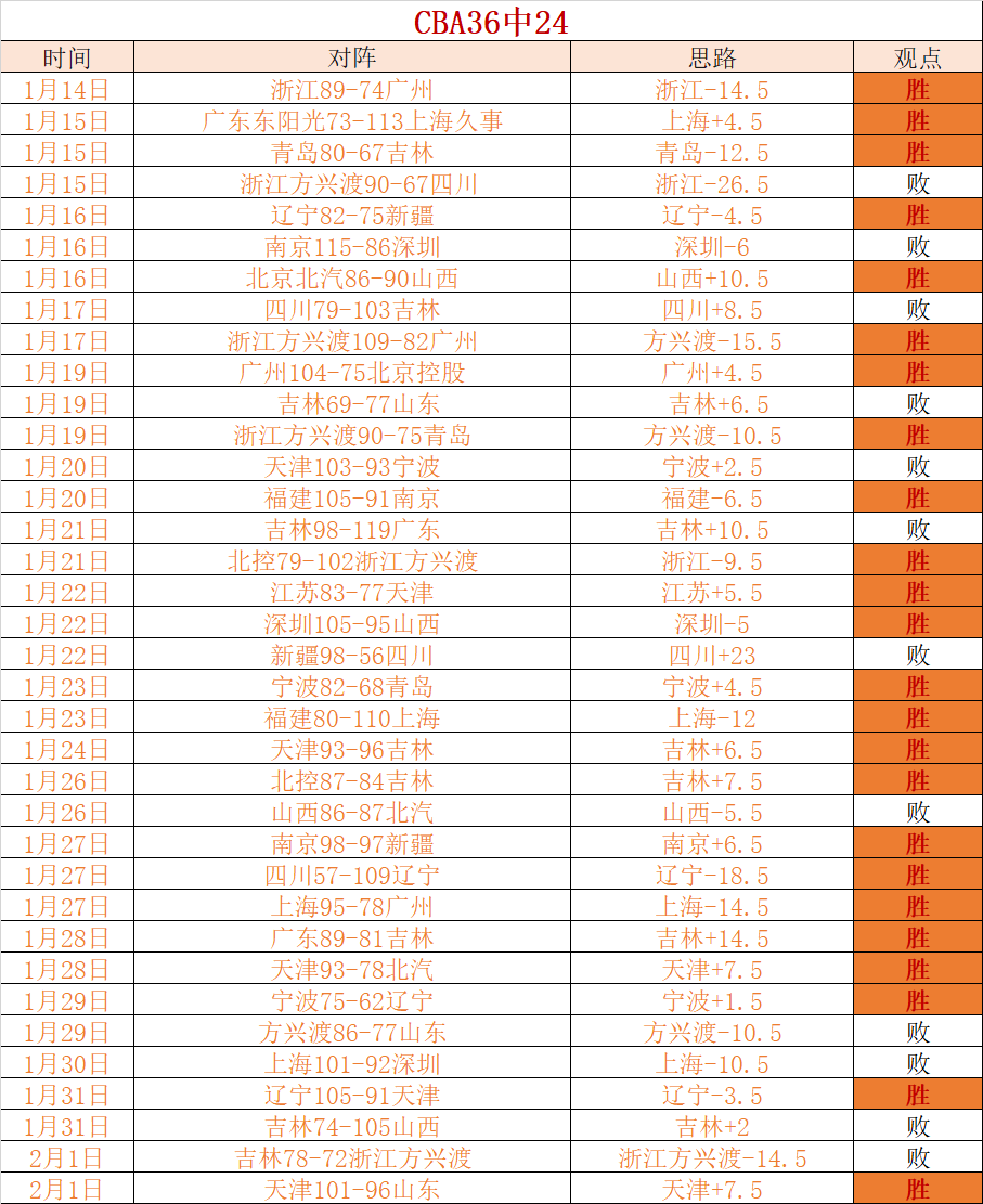 辽宁本赛季,常规赛屡败,上海,WM完美真人视讯,WM完美真人平台,WM完美真人官网,WM完美真人官网app
